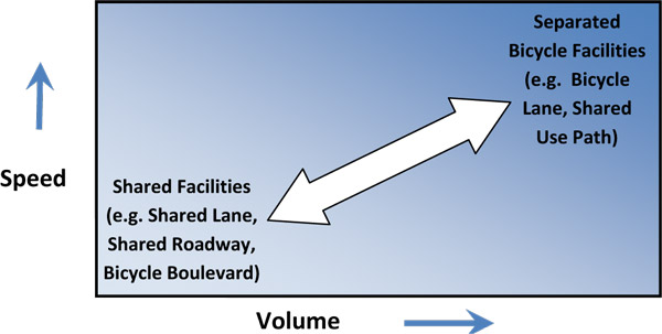 Chart showing relationship between shared and separated bicycle facilities with respect to volume and speed.