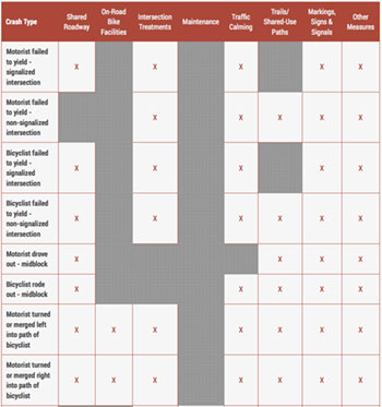 Crash-related countermeasures matrix