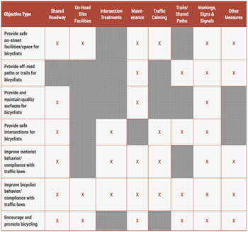 Objective-related countermeasures matrix