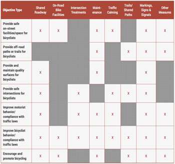 Objective-related countermeasures matrix