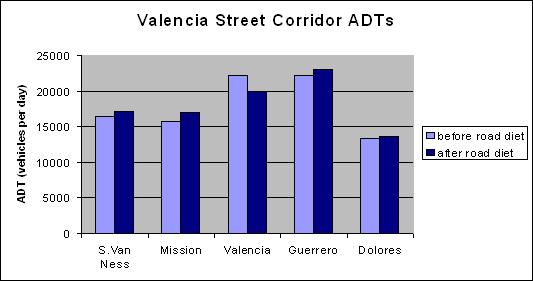 A histogram of Average Daily Traffic on five San Francisco streets, before and after the road diet on Valencia.