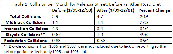 Table of collisions per month for Valencia Street, before vs. after road diet.