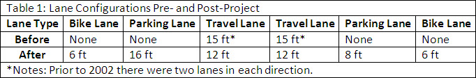 Table showing the widths of different lanes, pre- and post-project.