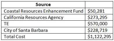 Table showing the amount of project funds that came from each source.