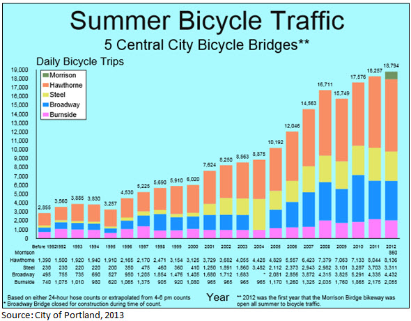 Results of bicycle counts on downtown Portland bridges, 1992-2012