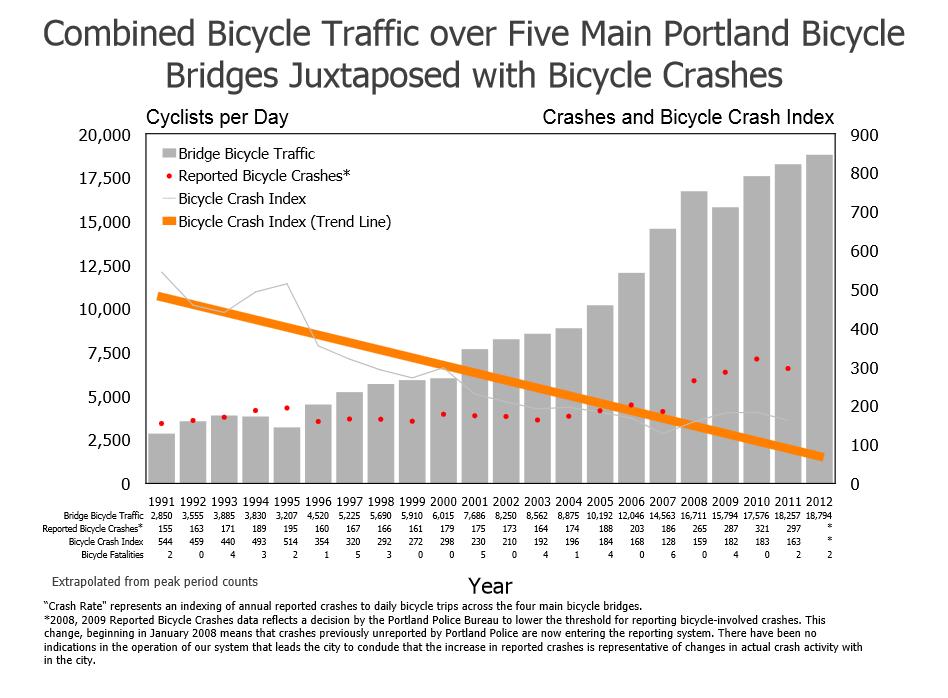 Chart showing a Bicycle Crash Index for Portland bridge locations