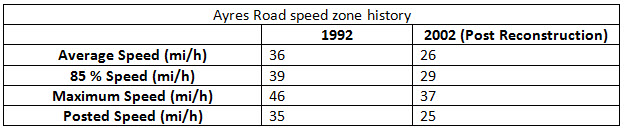 Table showing the speed zone history on Ayres Road.