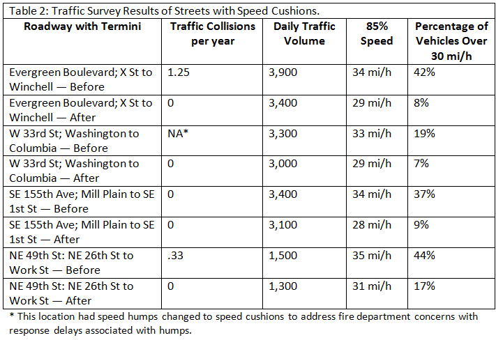 Traffic Survey Results of Streets with Speed Cushions.