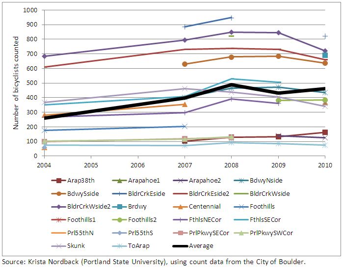 Number of bicyclists counted by automated bicycle counters at path locations