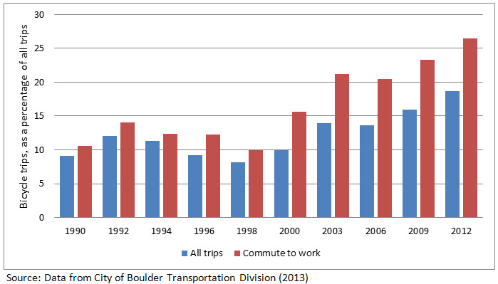 Percent of trips by bicycle, 1990-2012