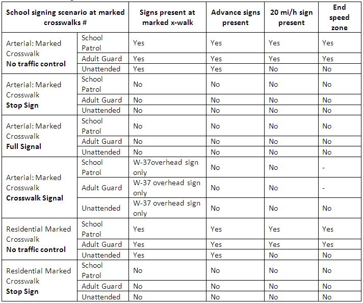 Table 2: School Sign Placement Guidelines