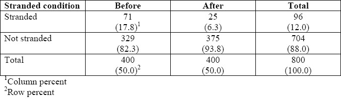 Table showing whether bicyclists or pedestrians were stranded in the crossing before and after the implementation of RRFB.