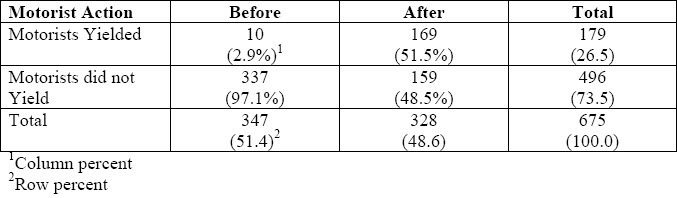 Table showing yielding behavior before and after implementation of RRFB.