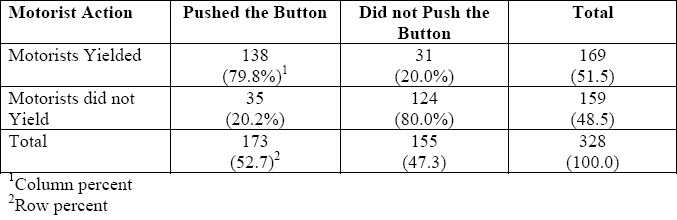 Table showing yielding behavior depending on whether the button was pushed.