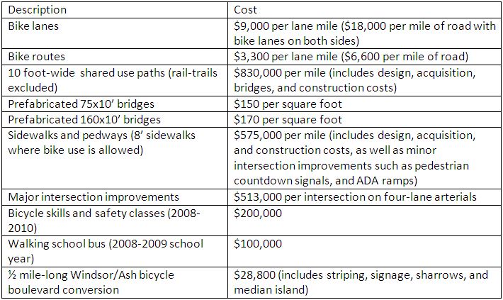 Cost of infrastructure improvements