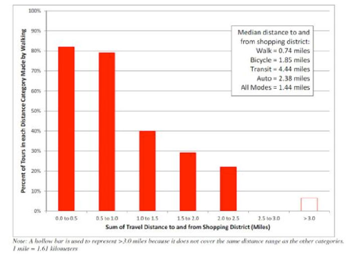 Pedestrian Mode Choice by Distance